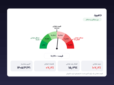 قیمت تعادلی چیست و چرا با آن ارزان و گران بودن سهم را می‌سنجیم؟