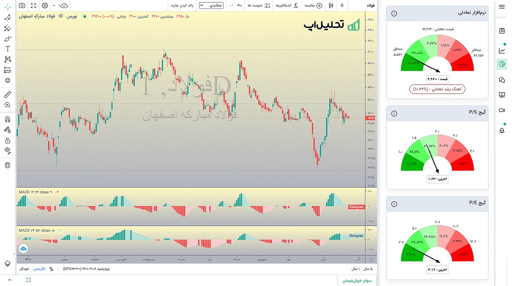 چارت در تحلیل‌ اپ