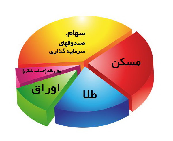تنوع بخشی دارایی ها در سرمایه گذاری - قسمت 2